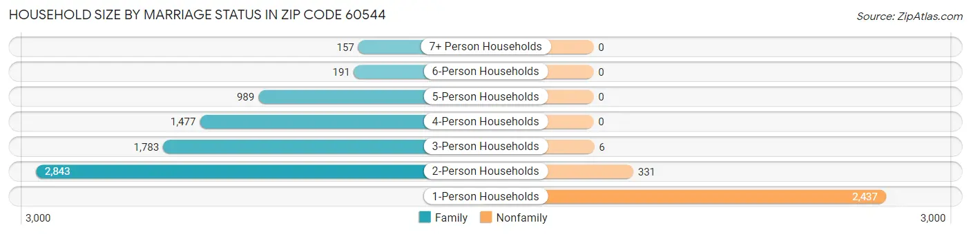 Household Size by Marriage Status in Zip Code 60544