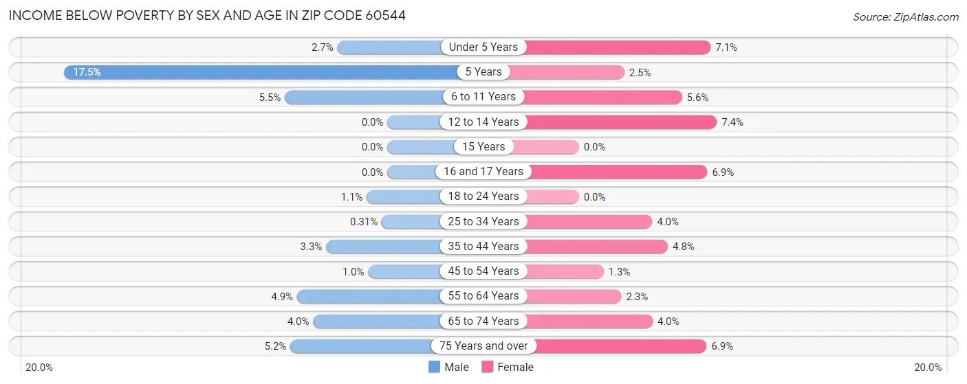 Income Below Poverty by Sex and Age in Zip Code 60544