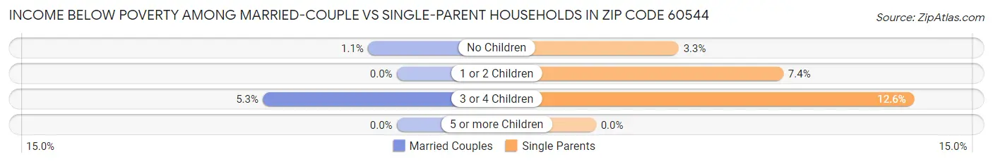 Income Below Poverty Among Married-Couple vs Single-Parent Households in Zip Code 60544