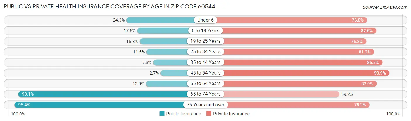 Public vs Private Health Insurance Coverage by Age in Zip Code 60544