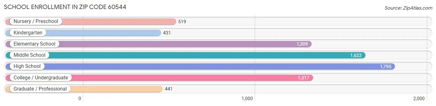 School Enrollment in Zip Code 60544