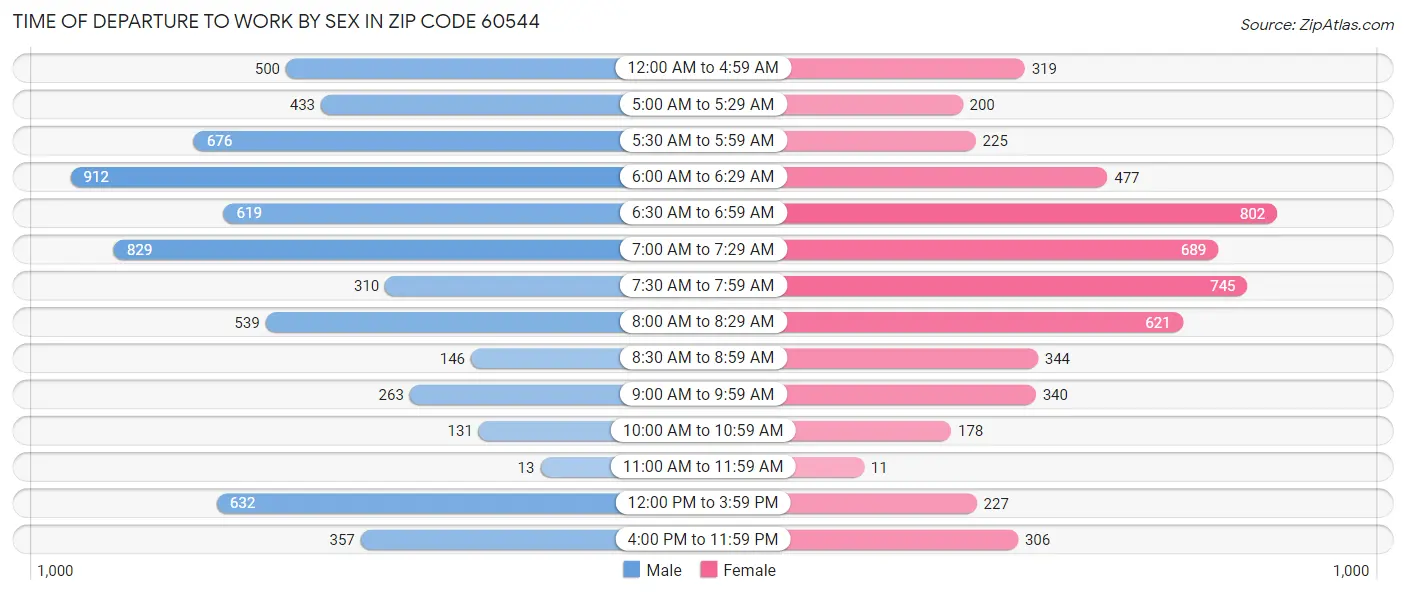 Time of Departure to Work by Sex in Zip Code 60544