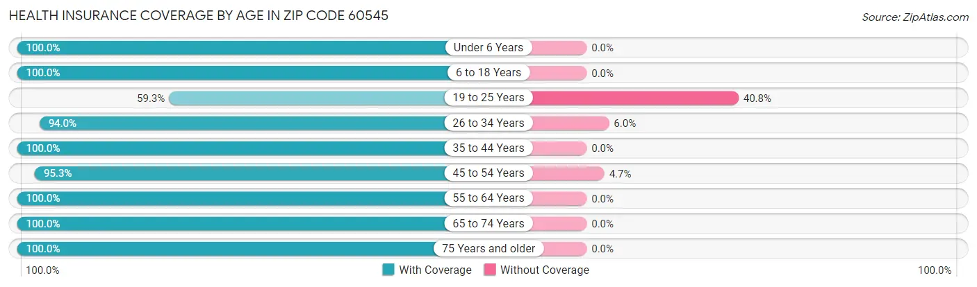 Health Insurance Coverage by Age in Zip Code 60545