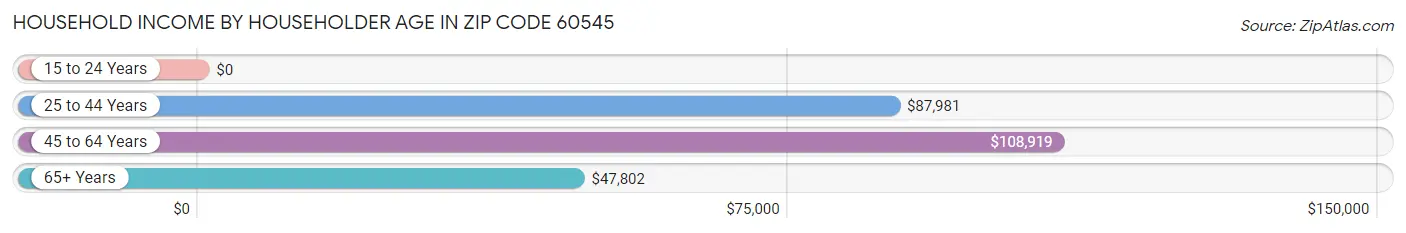 Household Income by Householder Age in Zip Code 60545