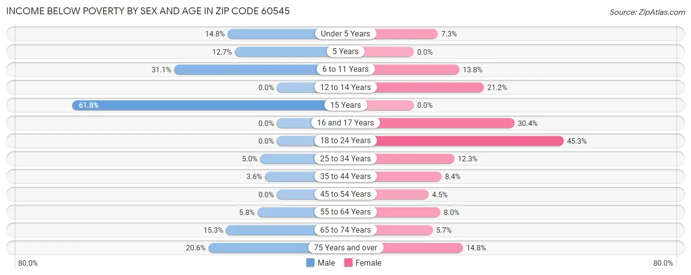 Income Below Poverty by Sex and Age in Zip Code 60545