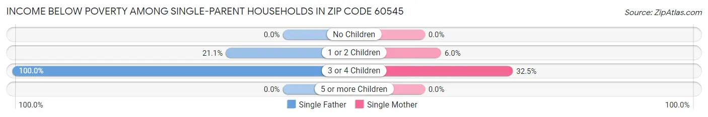 Income Below Poverty Among Single-Parent Households in Zip Code 60545