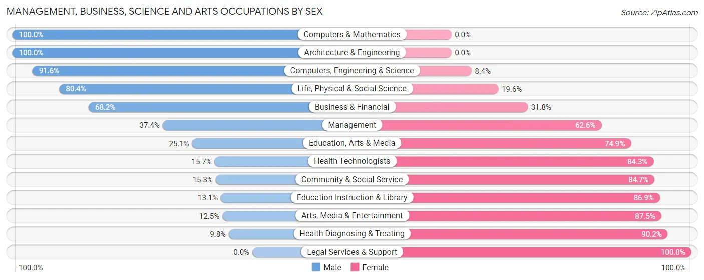 Management, Business, Science and Arts Occupations by Sex in Zip Code 60545