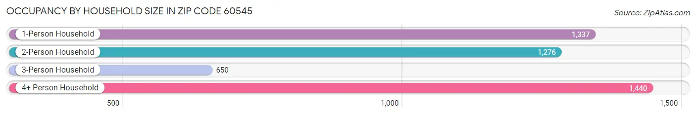 Occupancy by Household Size in Zip Code 60545