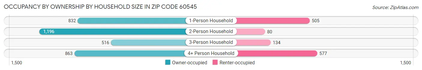 Occupancy by Ownership by Household Size in Zip Code 60545
