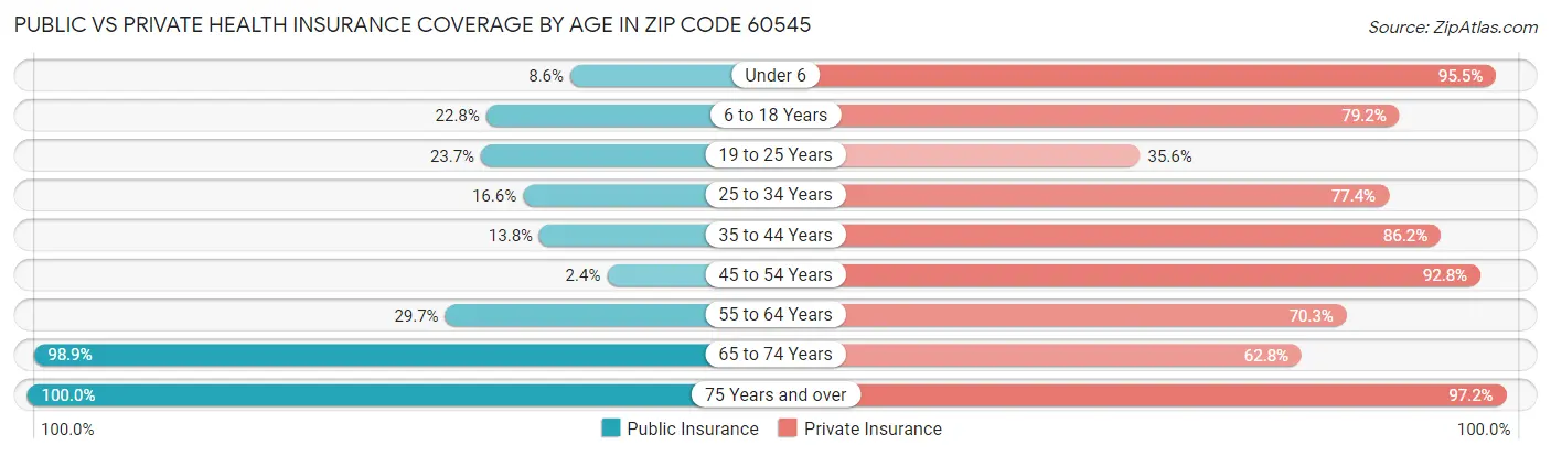Public vs Private Health Insurance Coverage by Age in Zip Code 60545