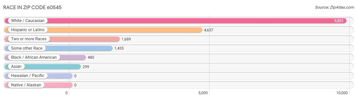 Race in Zip Code 60545