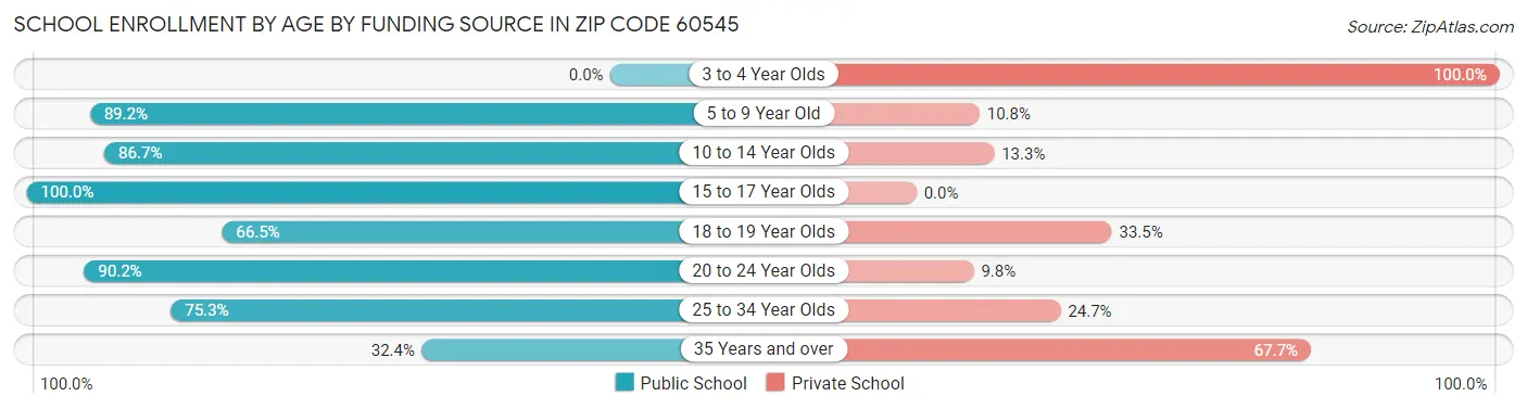 School Enrollment by Age by Funding Source in Zip Code 60545