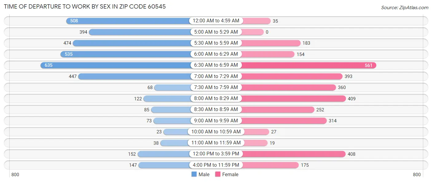 Time of Departure to Work by Sex in Zip Code 60545