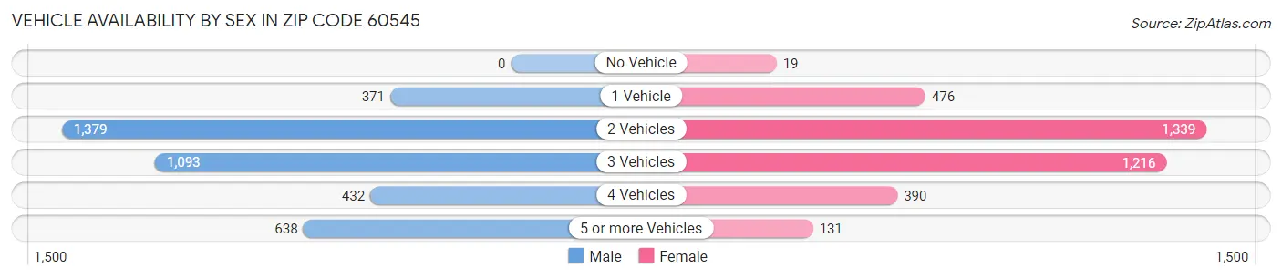 Vehicle Availability by Sex in Zip Code 60545