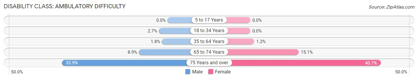 Disability in Zip Code 60546: <span>Ambulatory Difficulty</span>