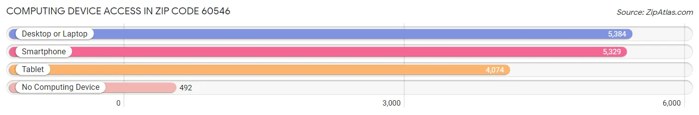 Computing Device Access in Zip Code 60546