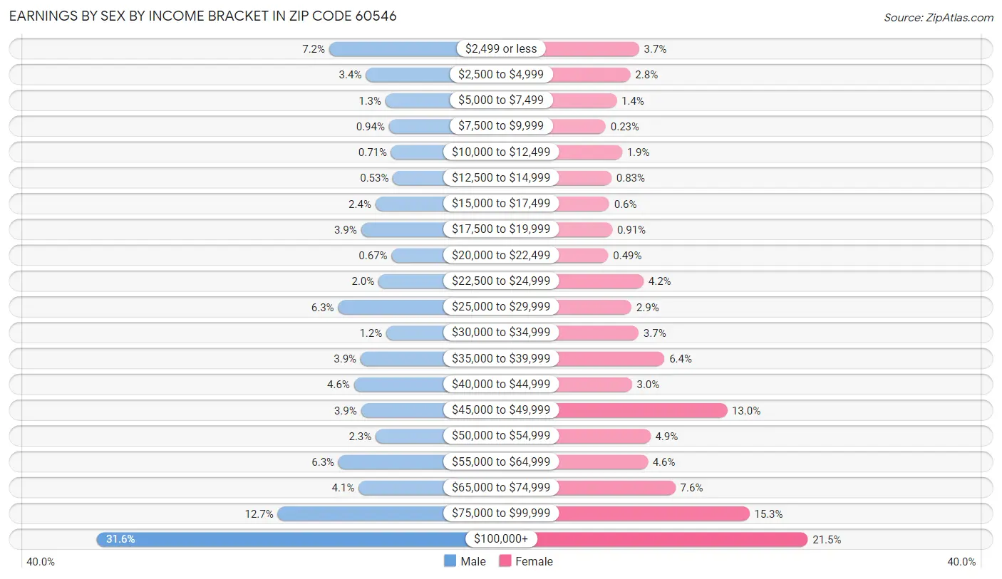 Earnings by Sex by Income Bracket in Zip Code 60546