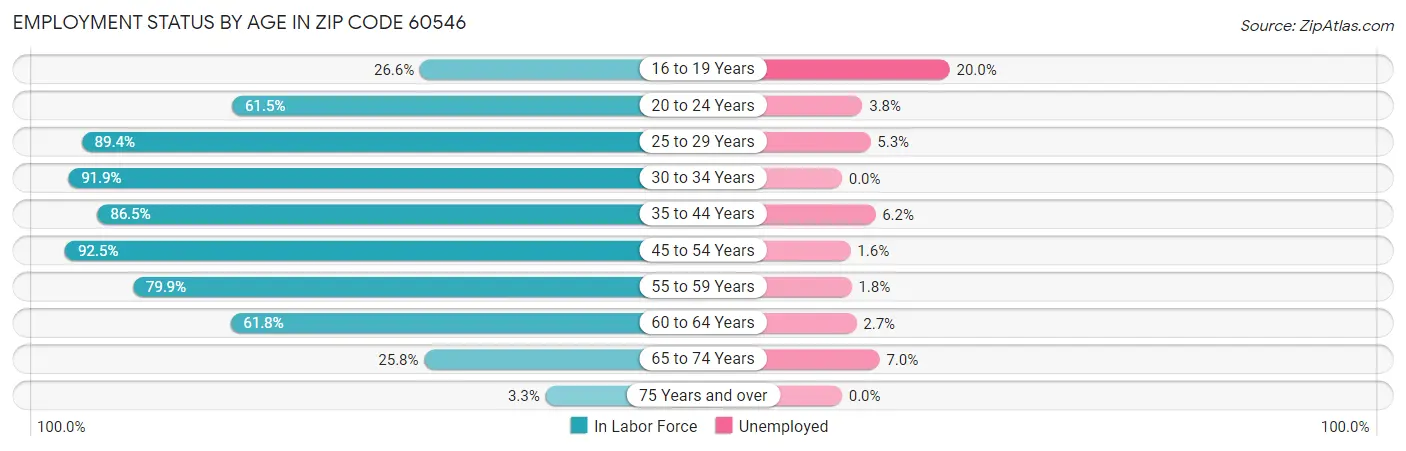 Employment Status by Age in Zip Code 60546