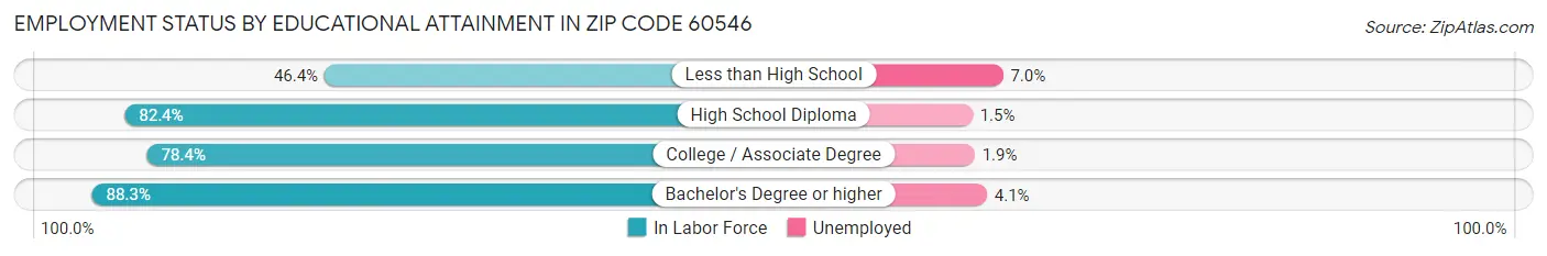 Employment Status by Educational Attainment in Zip Code 60546