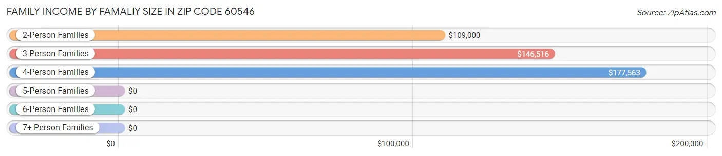 Family Income by Famaliy Size in Zip Code 60546