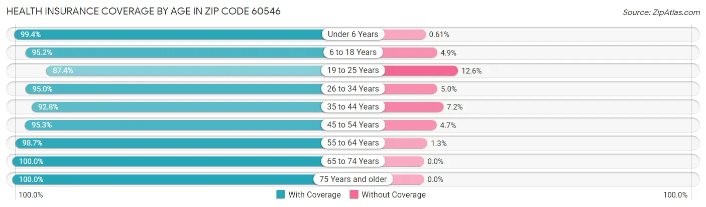 Health Insurance Coverage by Age in Zip Code 60546