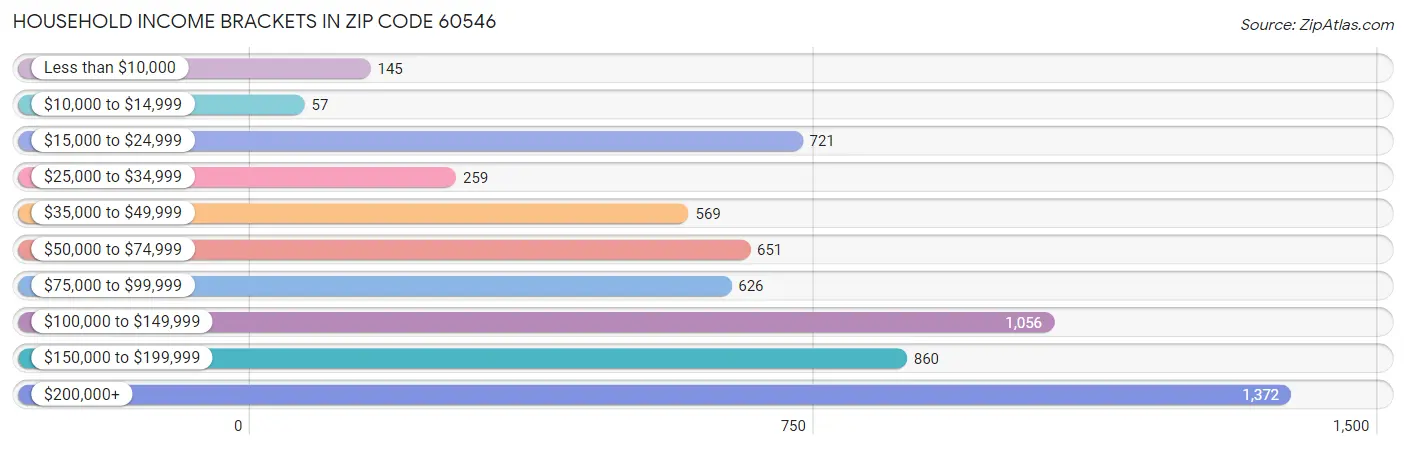 Household Income Brackets in Zip Code 60546