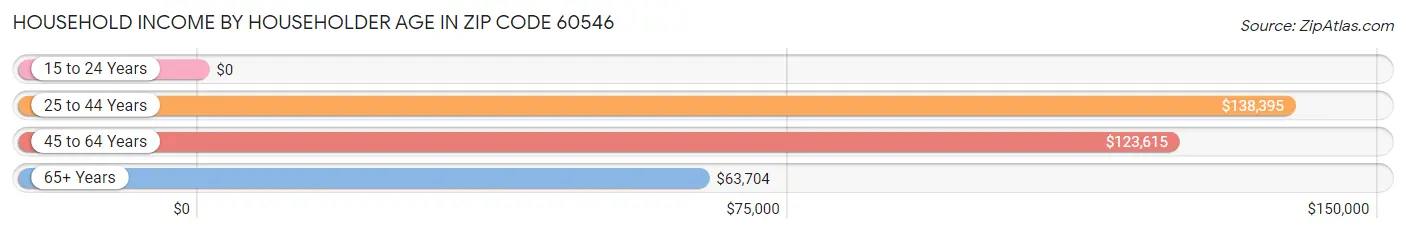 Household Income by Householder Age in Zip Code 60546