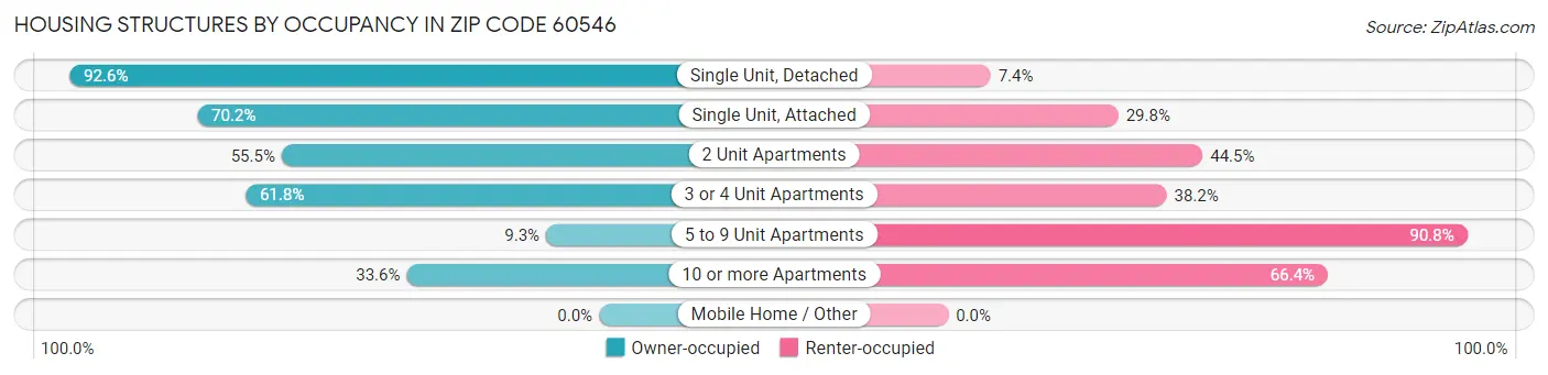 Housing Structures by Occupancy in Zip Code 60546