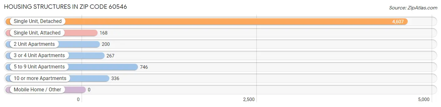 Housing Structures in Zip Code 60546