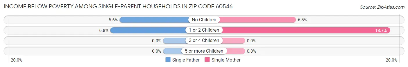 Income Below Poverty Among Single-Parent Households in Zip Code 60546