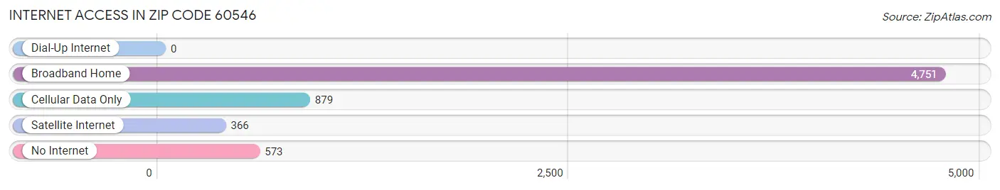 Internet Access in Zip Code 60546