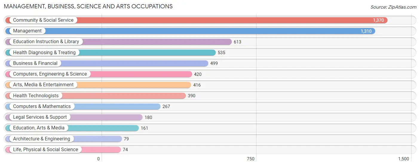 Management, Business, Science and Arts Occupations in Zip Code 60546