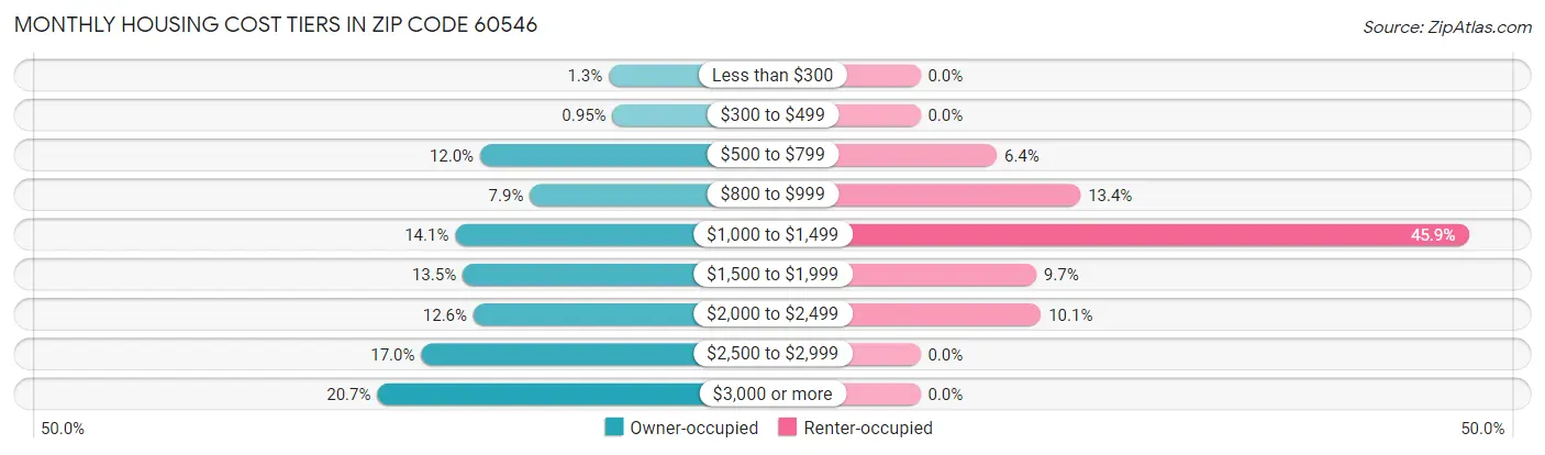 Monthly Housing Cost Tiers in Zip Code 60546