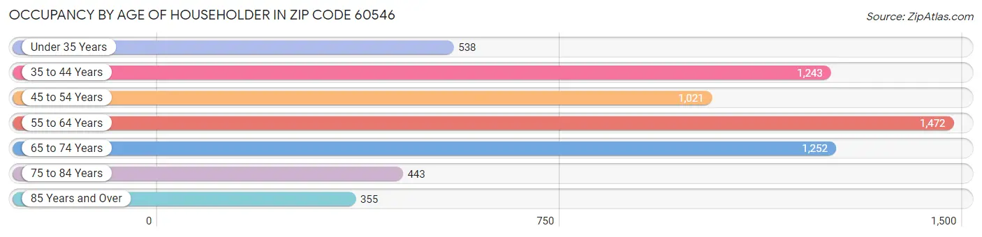 Occupancy by Age of Householder in Zip Code 60546