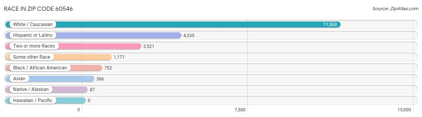 Race in Zip Code 60546