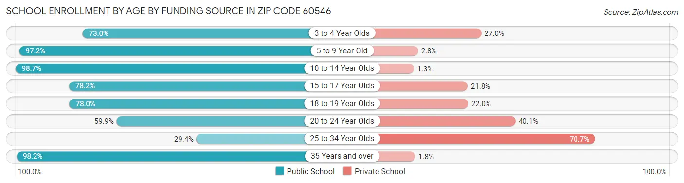 School Enrollment by Age by Funding Source in Zip Code 60546