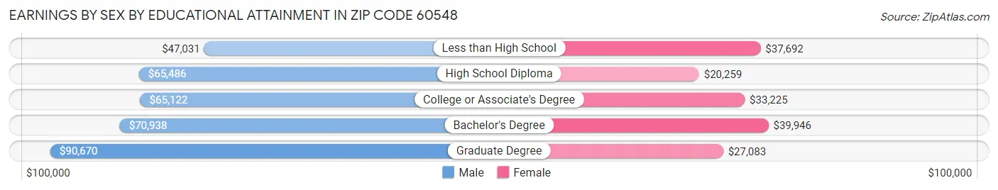 Earnings by Sex by Educational Attainment in Zip Code 60548