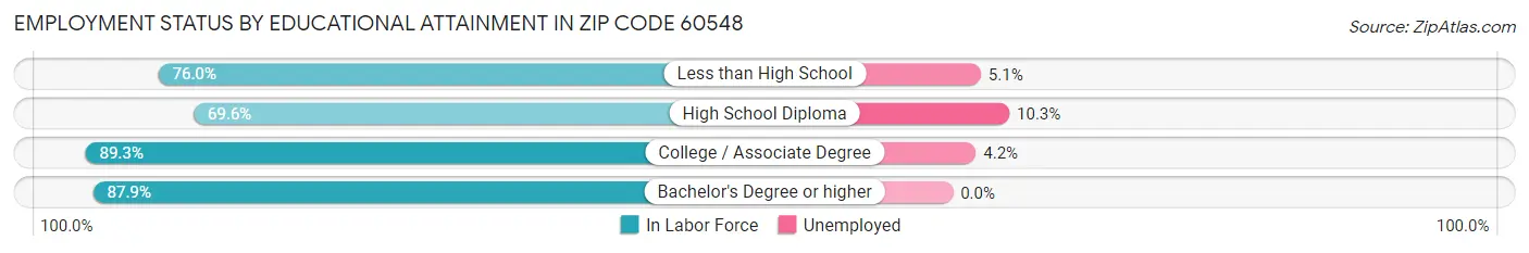Employment Status by Educational Attainment in Zip Code 60548