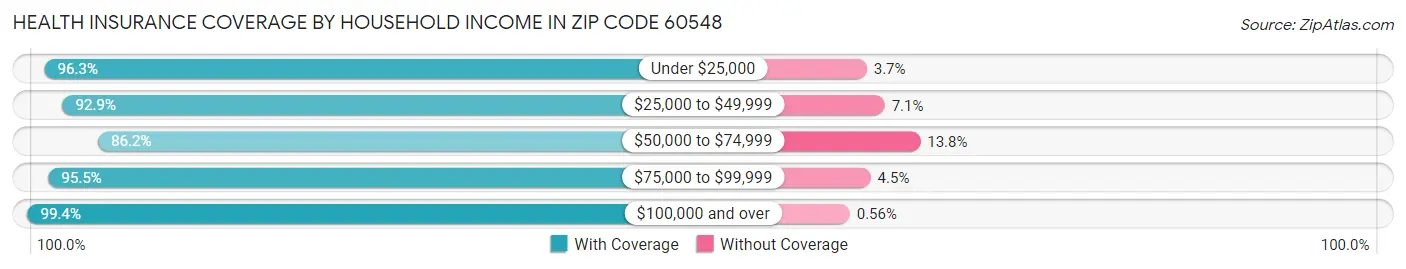 Health Insurance Coverage by Household Income in Zip Code 60548