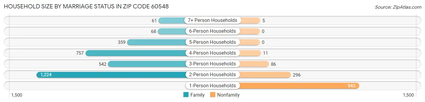 Household Size by Marriage Status in Zip Code 60548