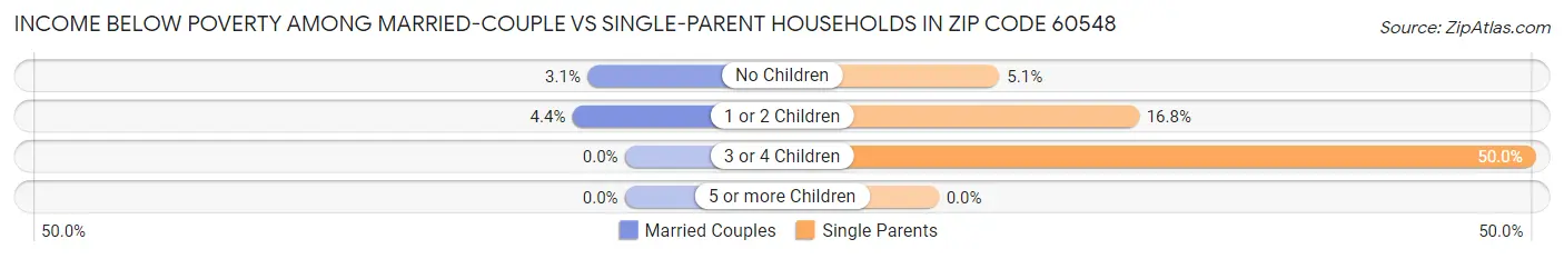 Income Below Poverty Among Married-Couple vs Single-Parent Households in Zip Code 60548