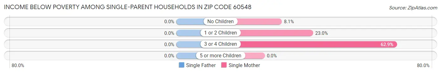 Income Below Poverty Among Single-Parent Households in Zip Code 60548