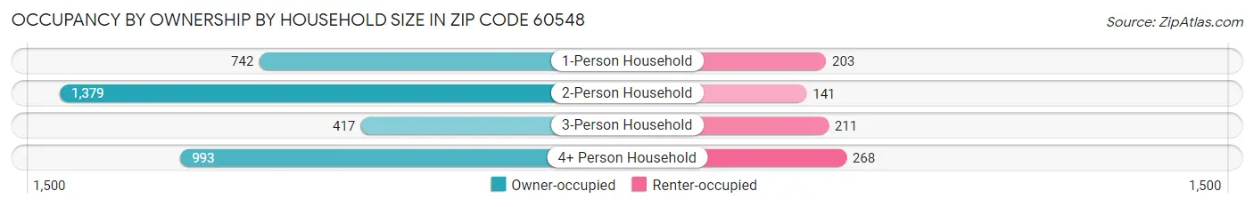 Occupancy by Ownership by Household Size in Zip Code 60548