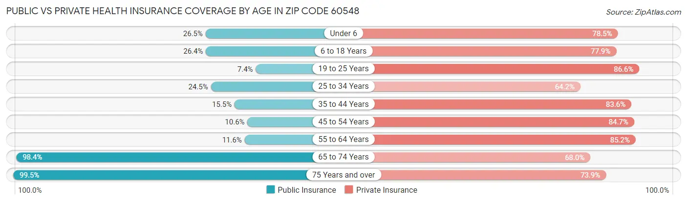Public vs Private Health Insurance Coverage by Age in Zip Code 60548