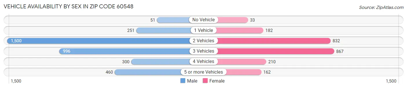 Vehicle Availability by Sex in Zip Code 60548