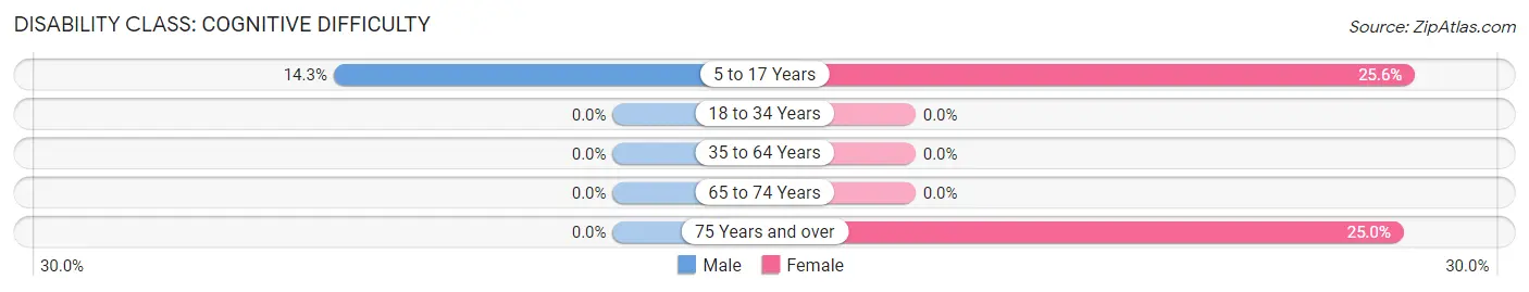 Disability in Zip Code 60549: <span>Cognitive Difficulty</span>