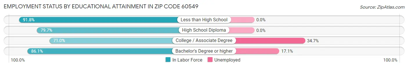 Employment Status by Educational Attainment in Zip Code 60549