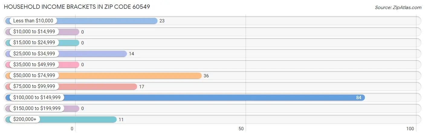 Household Income Brackets in Zip Code 60549