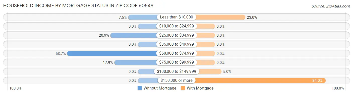 Household Income by Mortgage Status in Zip Code 60549