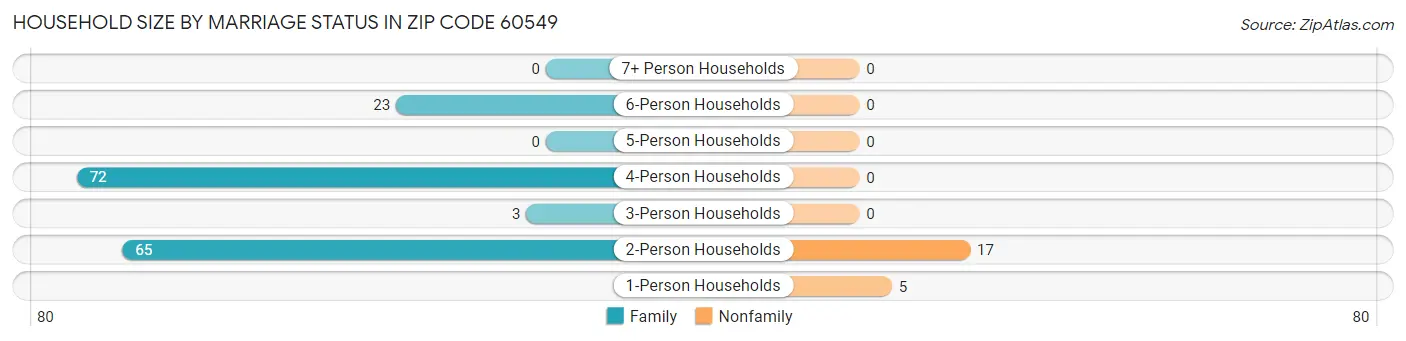 Household Size by Marriage Status in Zip Code 60549
